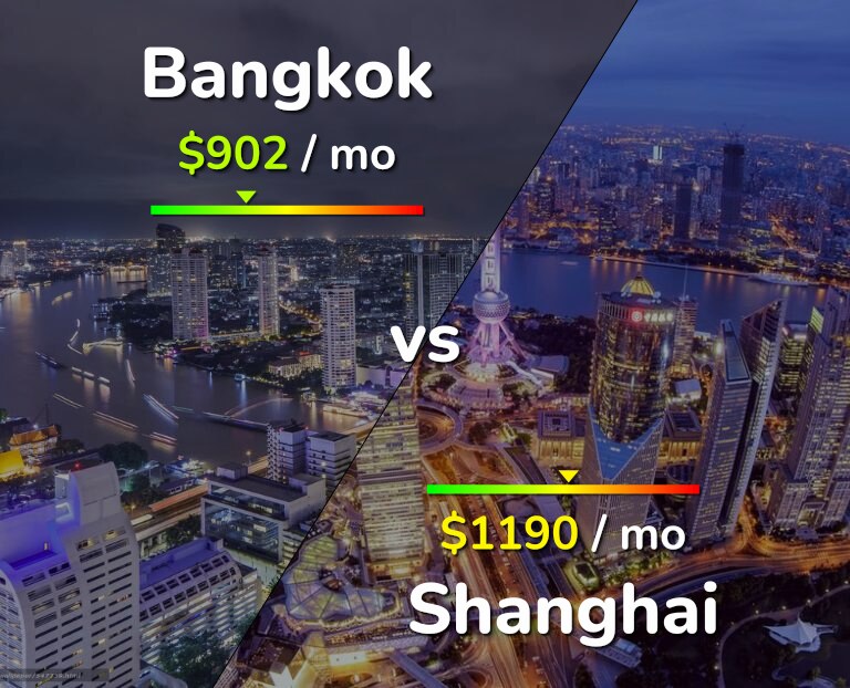 Cost of living in Bangkok vs Shanghai infographic