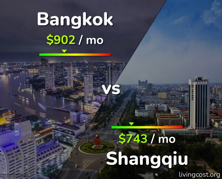 Cost of living in Bangkok vs Shangqiu infographic