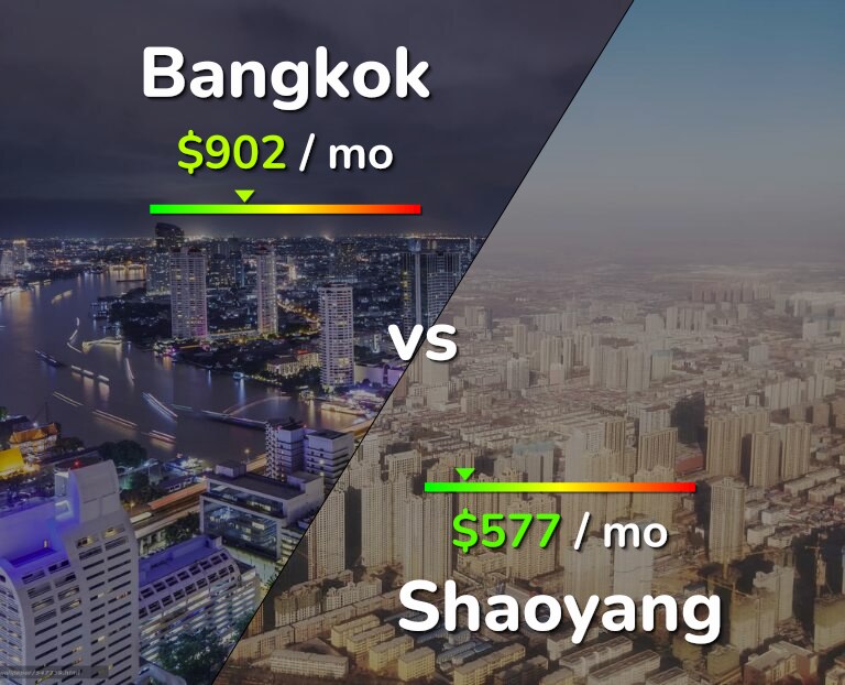 Cost of living in Bangkok vs Shaoyang infographic