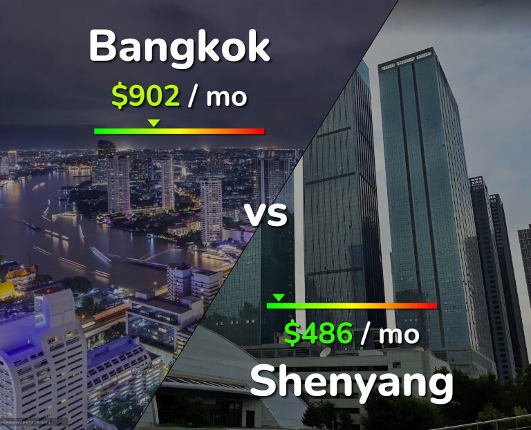 Cost of living in Bangkok vs Shenyang infographic