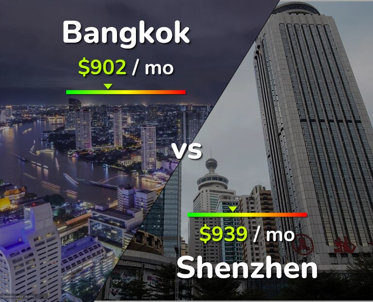 Cost of living in Bangkok vs Shenzhen infographic