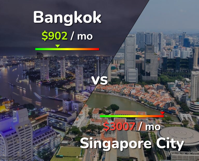Cost of living in Bangkok vs Singapore City infographic