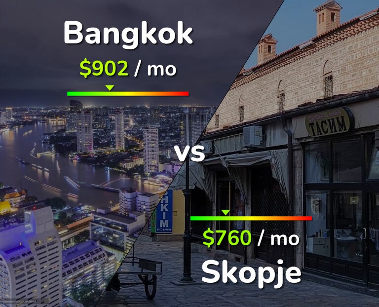 Cost of living in Bangkok vs Skopje infographic