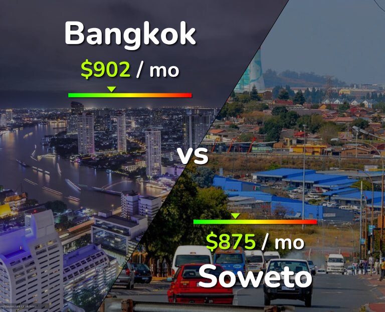 Cost of living in Bangkok vs Soweto infographic