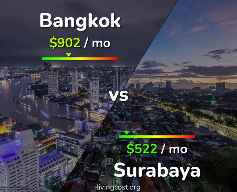 Cost of living in Bangkok vs Surabaya infographic