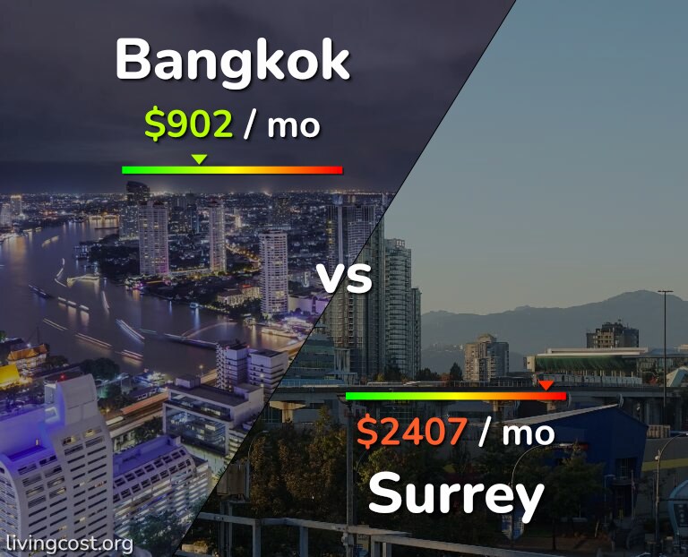 Cost of living in Bangkok vs Surrey infographic