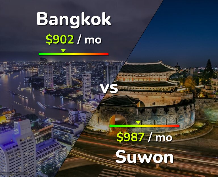 Cost of living in Bangkok vs Suwon infographic