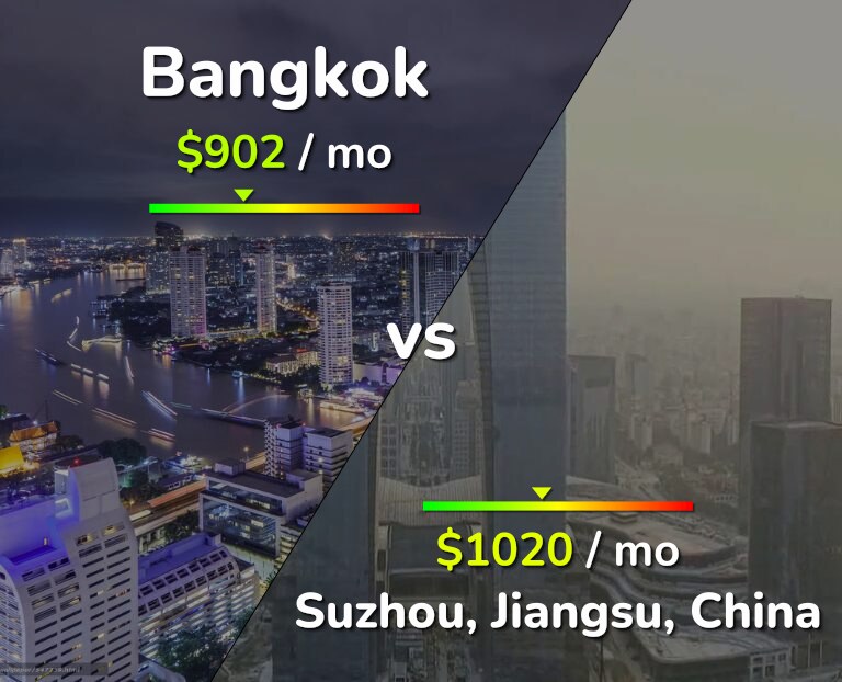 Cost of living in Bangkok vs Suzhou infographic