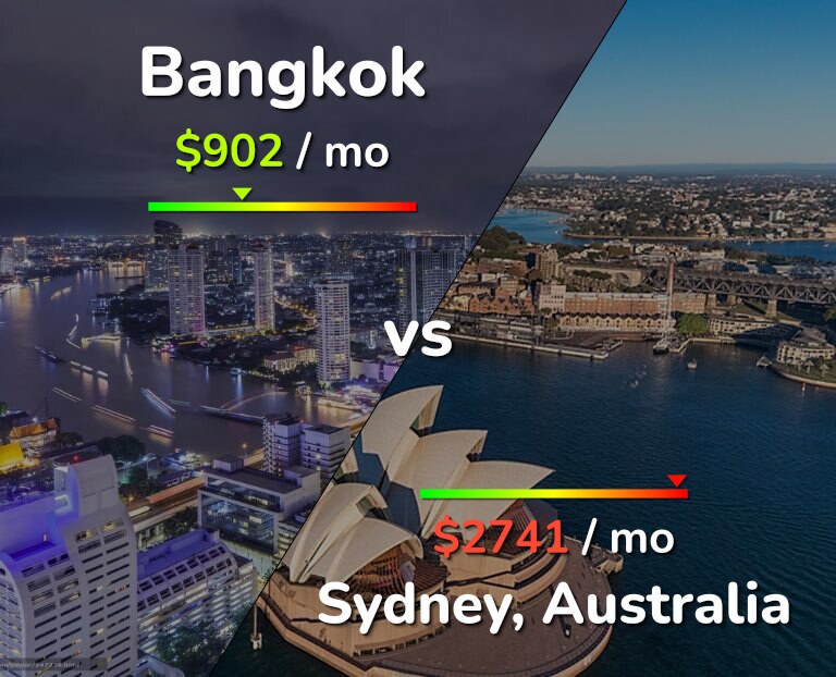 Cost of living in Bangkok vs Sydney infographic