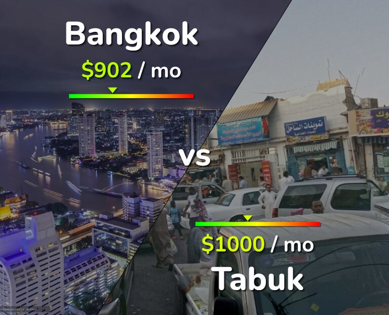 Cost of living in Bangkok vs Tabuk infographic