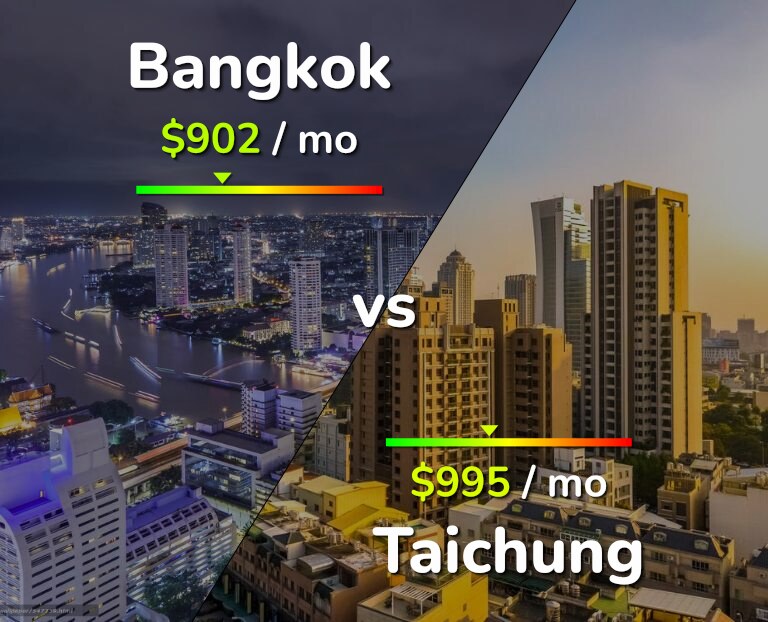 Cost of living in Bangkok vs Taichung infographic