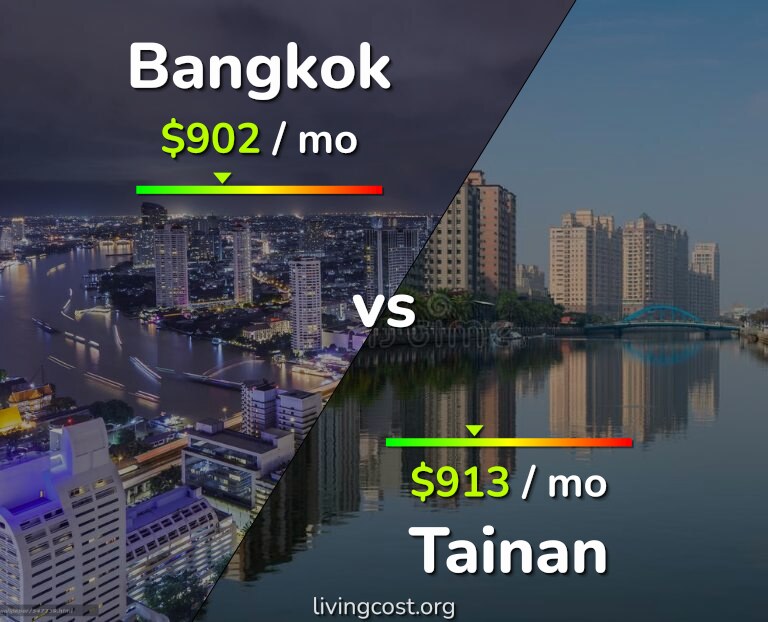 Cost of living in Bangkok vs Tainan infographic