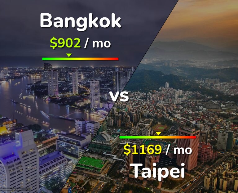 Cost of living in Bangkok vs Taipei infographic