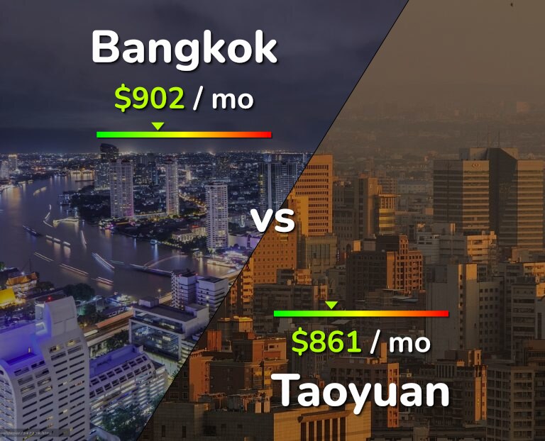 Cost of living in Bangkok vs Taoyuan infographic