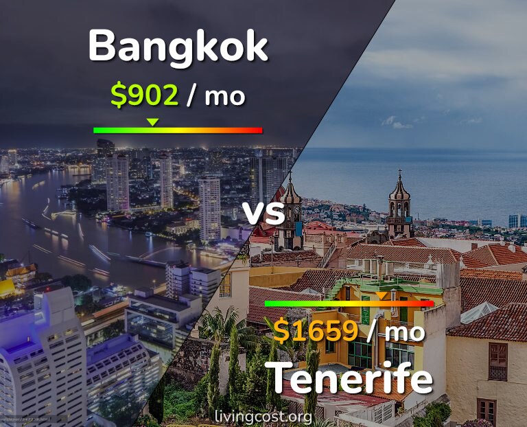 Cost of living in Bangkok vs Tenerife infographic