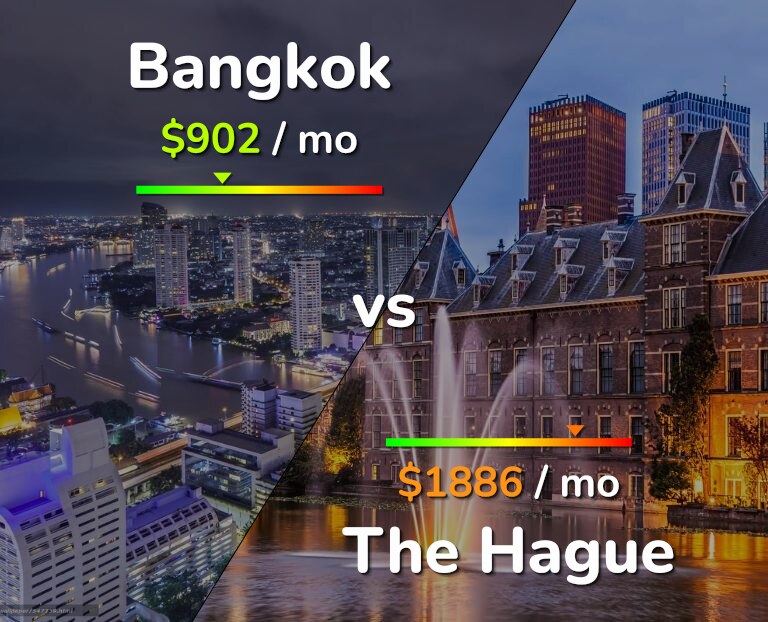 Cost of living in Bangkok vs The Hague infographic
