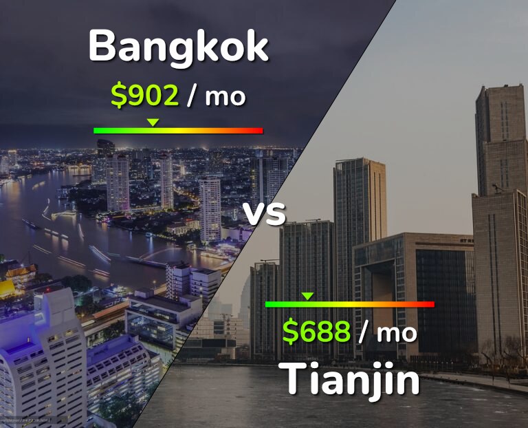 Cost of living in Bangkok vs Tianjin infographic