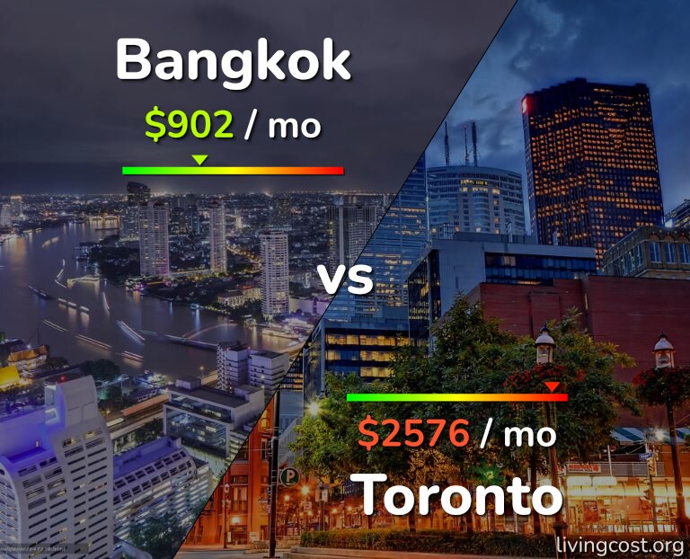 Cost of living in Bangkok vs Toronto infographic