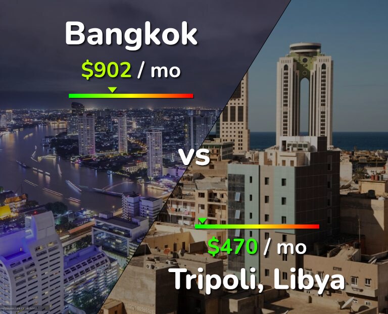 Cost of living in Bangkok vs Tripoli infographic
