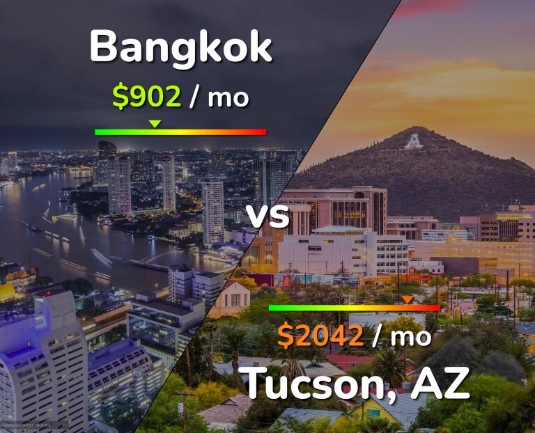 Cost of living in Bangkok vs Tucson infographic