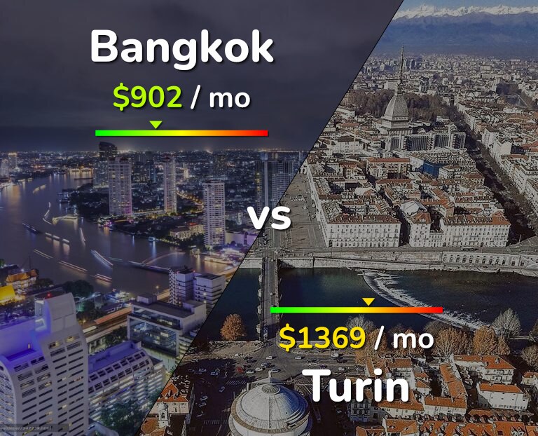 Cost of living in Bangkok vs Turin infographic