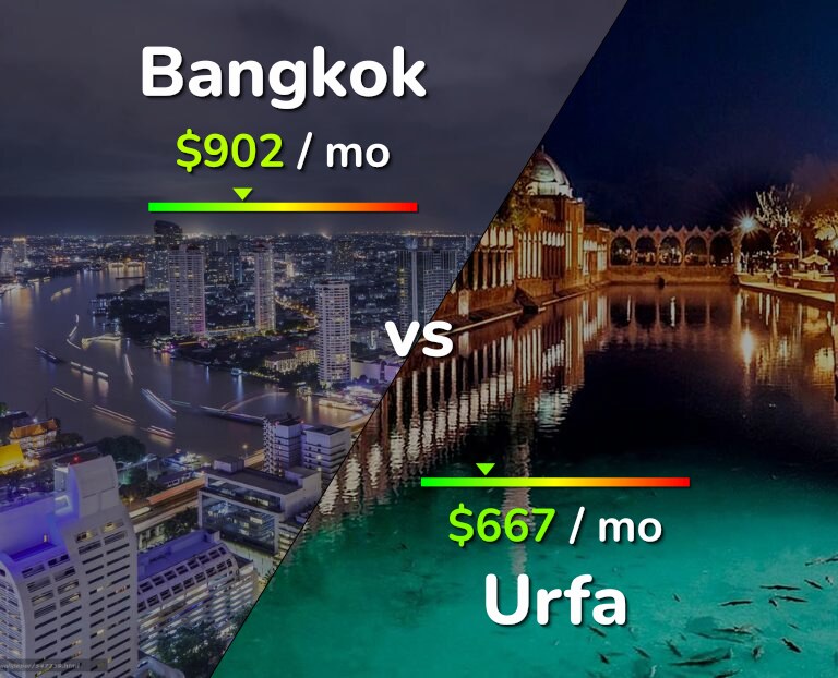 Cost of living in Bangkok vs Urfa infographic