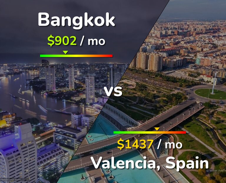 Cost of living in Bangkok vs Valencia, Spain infographic