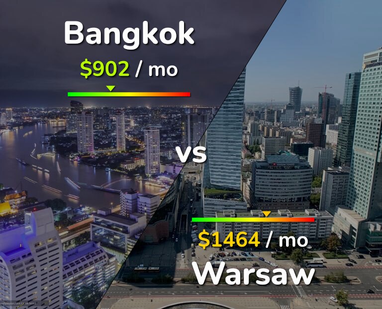 Cost of living in Bangkok vs Warsaw infographic