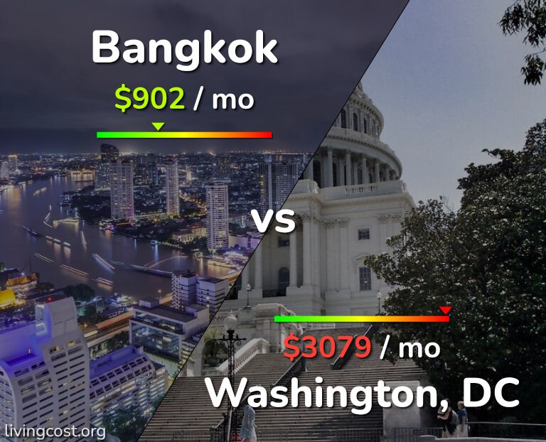 Cost of living in Bangkok vs Washington infographic