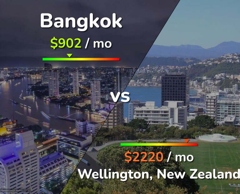 Cost of living in Bangkok vs Wellington infographic