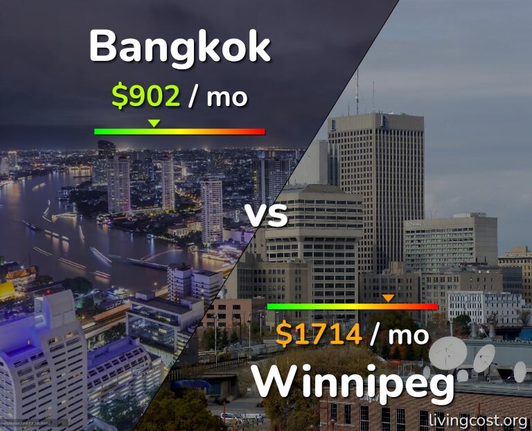 Cost of living in Bangkok vs Winnipeg infographic
