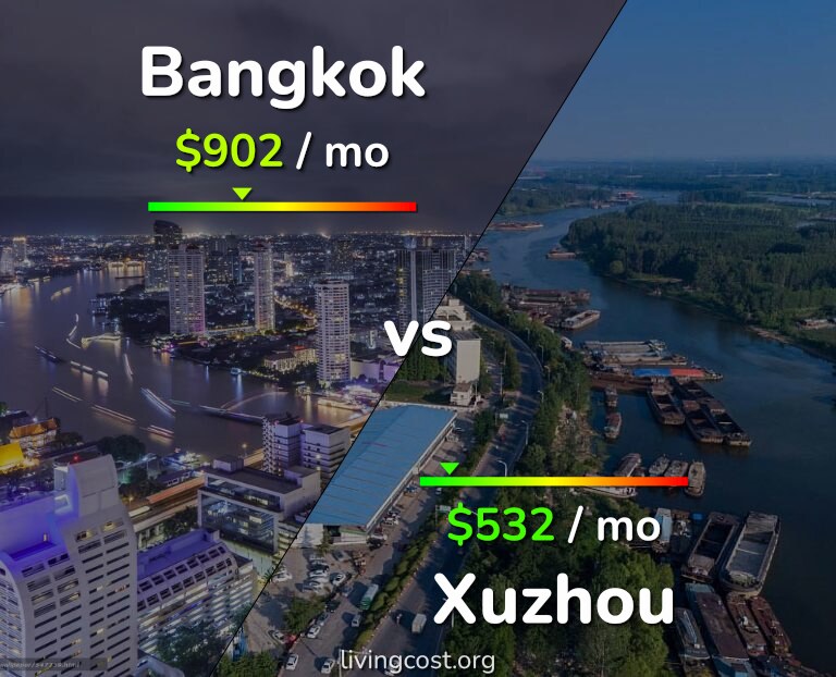 Cost of living in Bangkok vs Xuzhou infographic