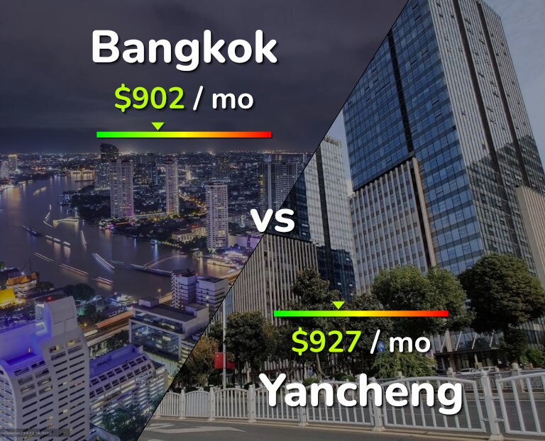 Cost of living in Bangkok vs Yancheng infographic