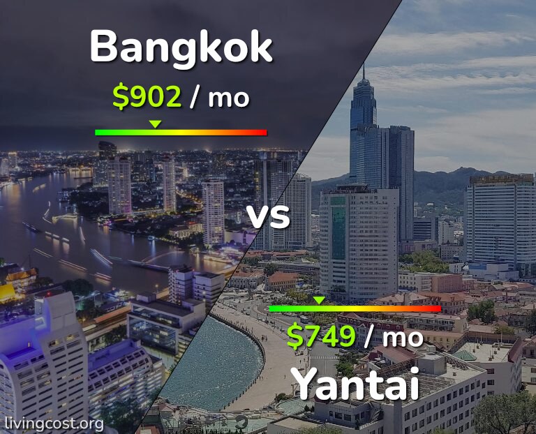 Cost of living in Bangkok vs Yantai infographic