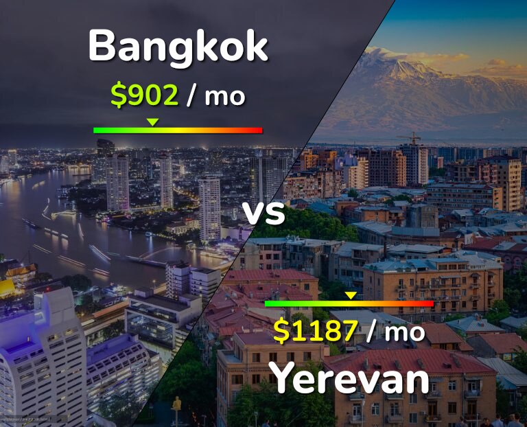Cost of living in Bangkok vs Yerevan infographic