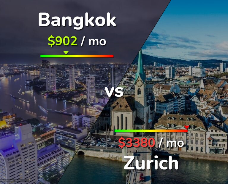 Cost of living in Bangkok vs Zurich infographic