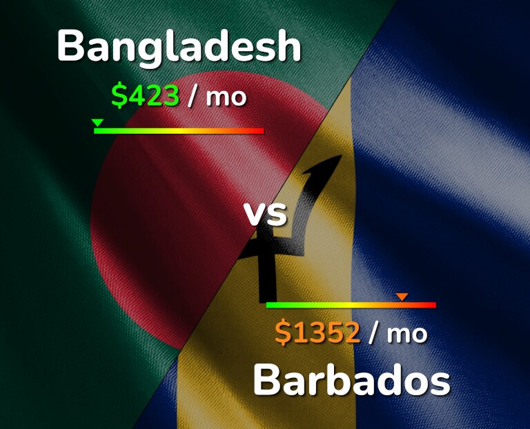 Cost of living in Bangladesh vs Barbados infographic