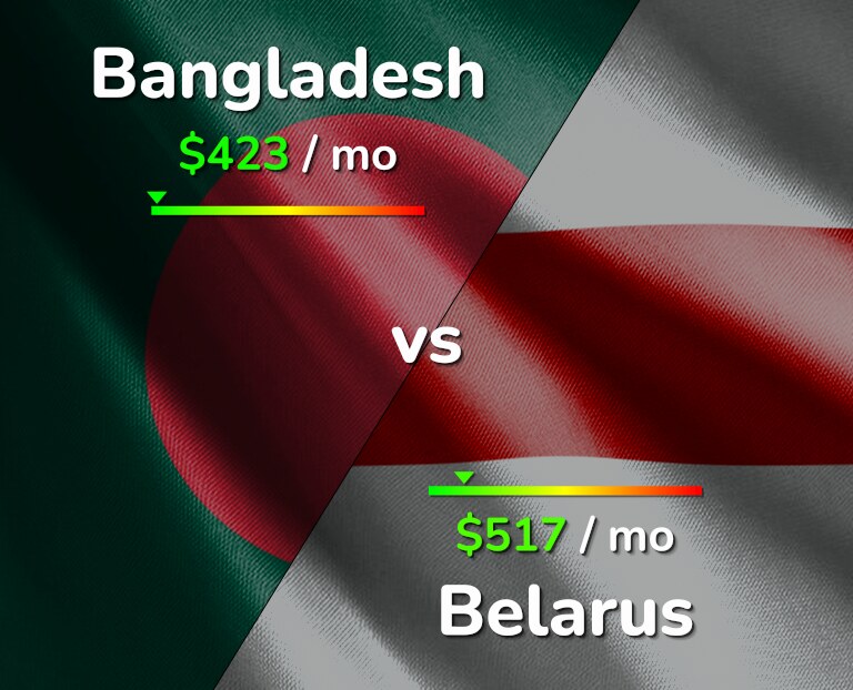 Cost of living in Bangladesh vs Belarus infographic