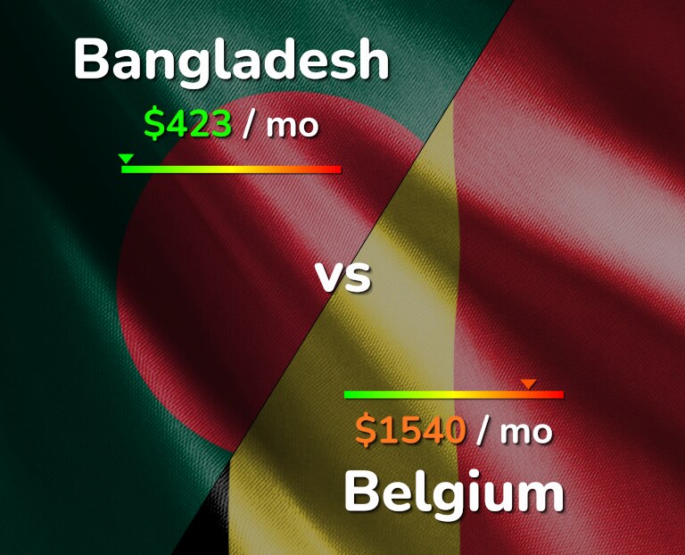 Cost of living in Bangladesh vs Belgium infographic
