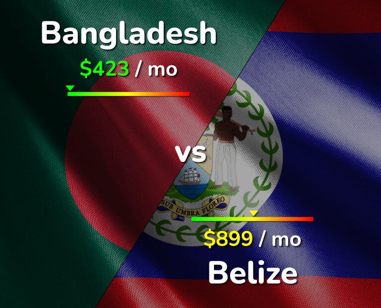 Cost of living in Bangladesh vs Belize infographic