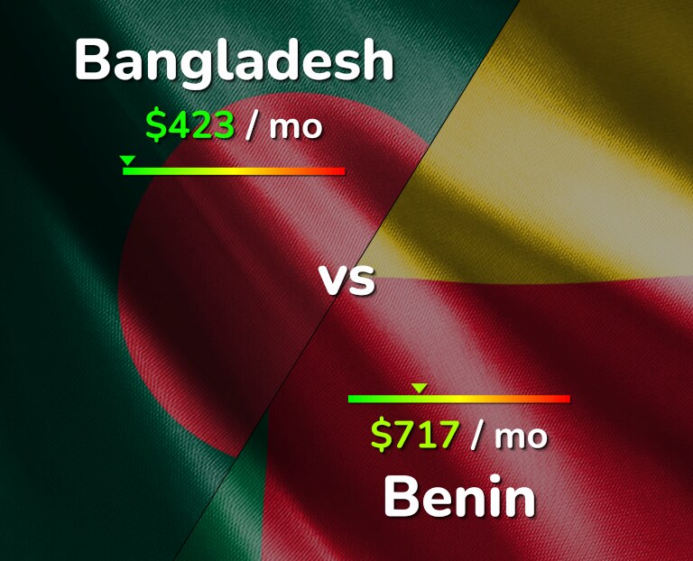 Cost of living in Bangladesh vs Benin infographic