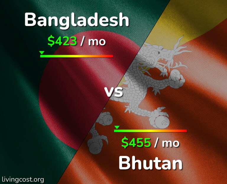 Cost of living in Bangladesh vs Bhutan infographic