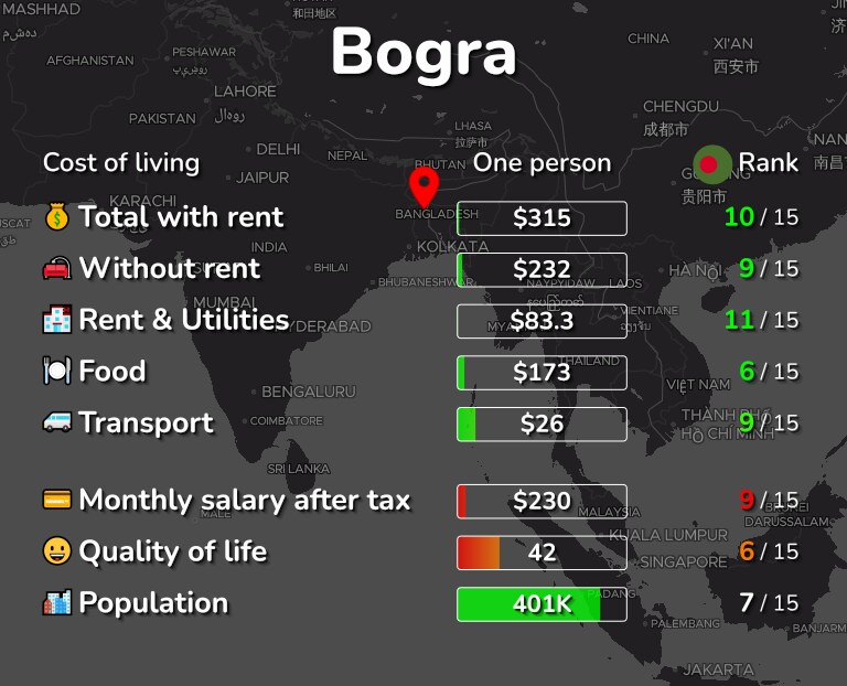 Cost of living in Bogra infographic