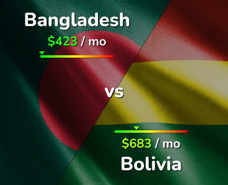 Cost of living in Bangladesh vs Bolivia infographic