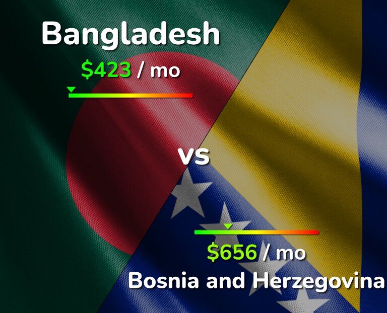 Cost of living in Bangladesh vs Bosnia and Herzegovina infographic
