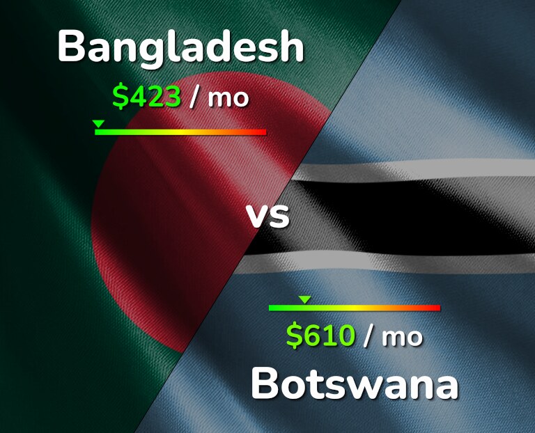 Cost of living in Bangladesh vs Botswana infographic
