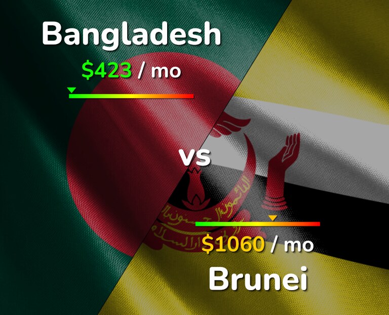 Cost of living in Bangladesh vs Brunei infographic