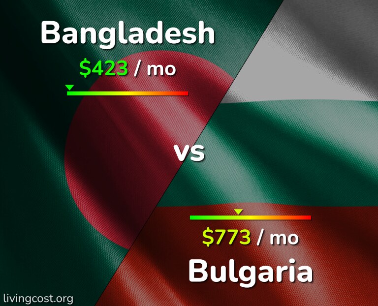 Cost of living in Bangladesh vs Bulgaria infographic