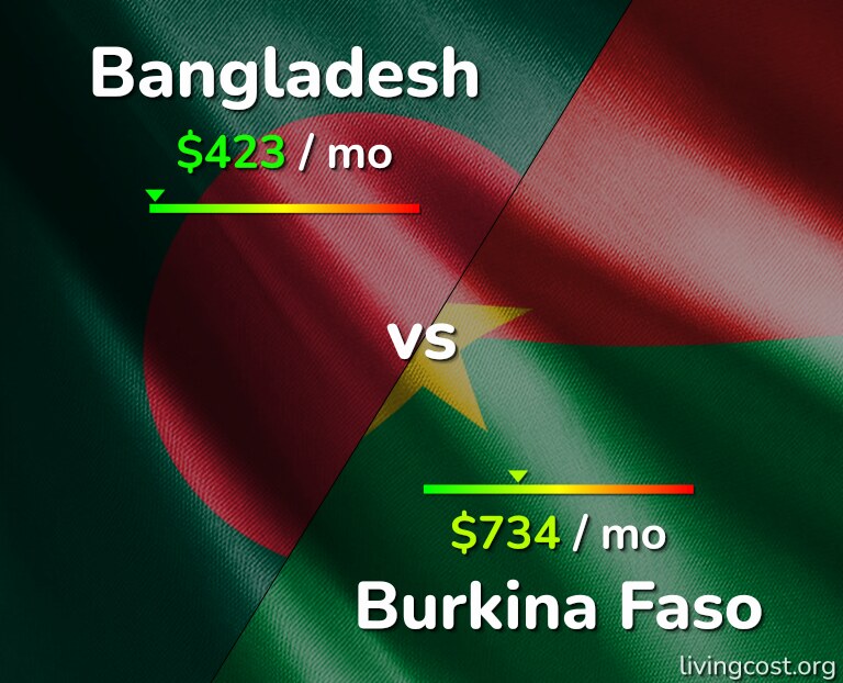Cost of living in Bangladesh vs Burkina Faso infographic