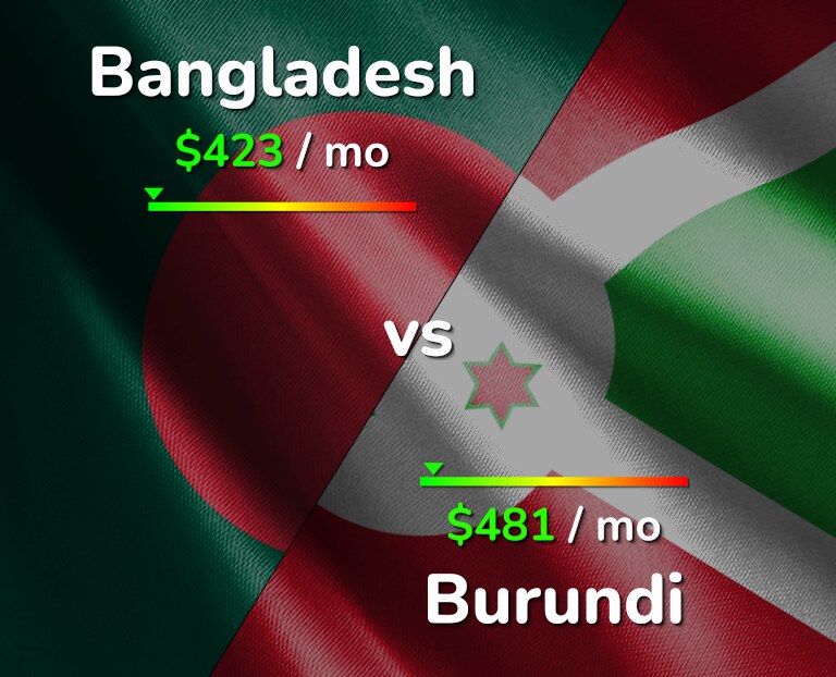 Cost of living in Bangladesh vs Burundi infographic